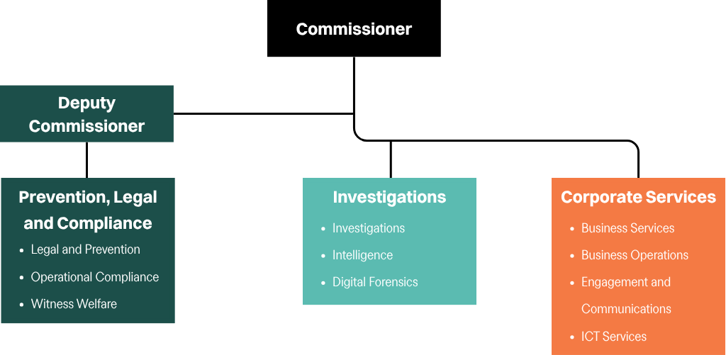 Organisational flow chart to display the hierarchal structure of ICAC. It also depicts the operations covered under each department. The top of the structure is the Commissioner, then branching out under the Commissioner is the Deputy Commissioner that oversees the Prevention, Legal and Compliance department. This department has the following operations: legal and prevention, operational compliance, and witness welfare. The next branch under the Commissioner is the Investigations department. Investigations cover the following operations: investigations, intelligence and digital forensics. The last branch under the Commissioner is the department of Corporate Services. Corporate services cover the following operations: business services, business operations, engagement and communications and ICT services.