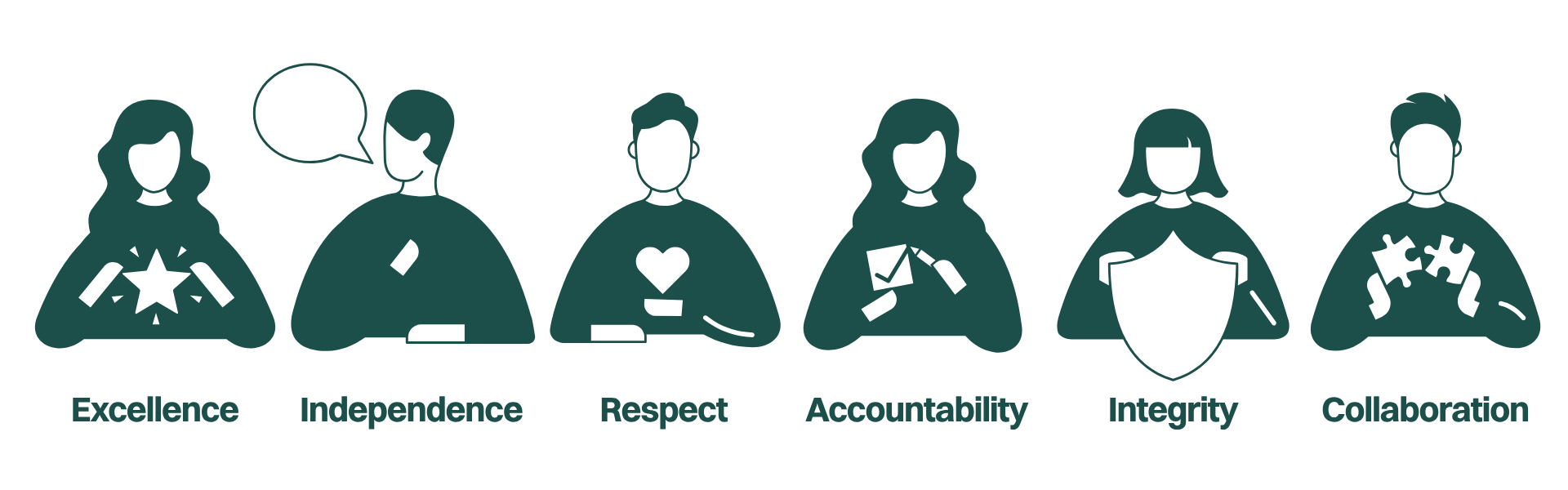 Our Values ICAC 2026 6 icons of people with no defining features with words underneath. Starting from left to right: first one is a person with a star in front of them with the word excellence underneath. Second is a person with a speech bubble next to them with the word independence underneath. Third is a person with a love heart in front of them with the word respect underneath. Fourth is a person with a marker and a piece of paper with a check mark on it with the word accountability underneath it. Fifth is a person with a shield in front of them with the word integrity underneath. Sixth is a person holding a jigsaw piece in each hand making the pieces fit together with the word collaboration underneath.